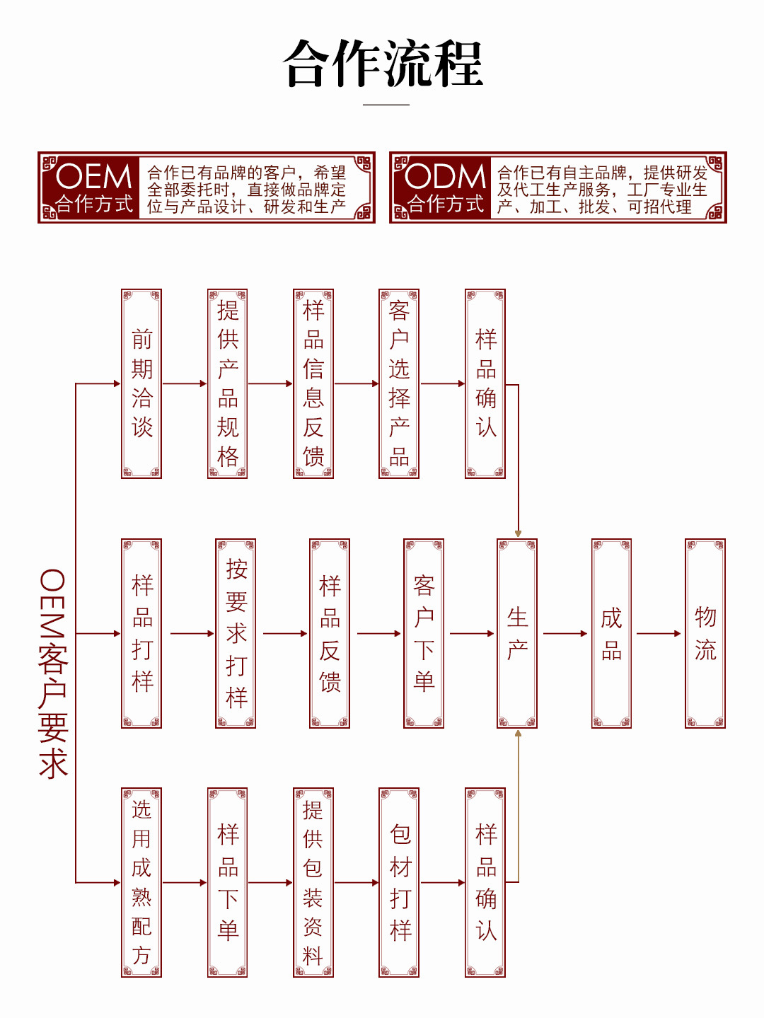 合作流程